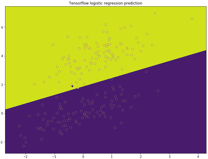 Tensorflow logistic regression classification